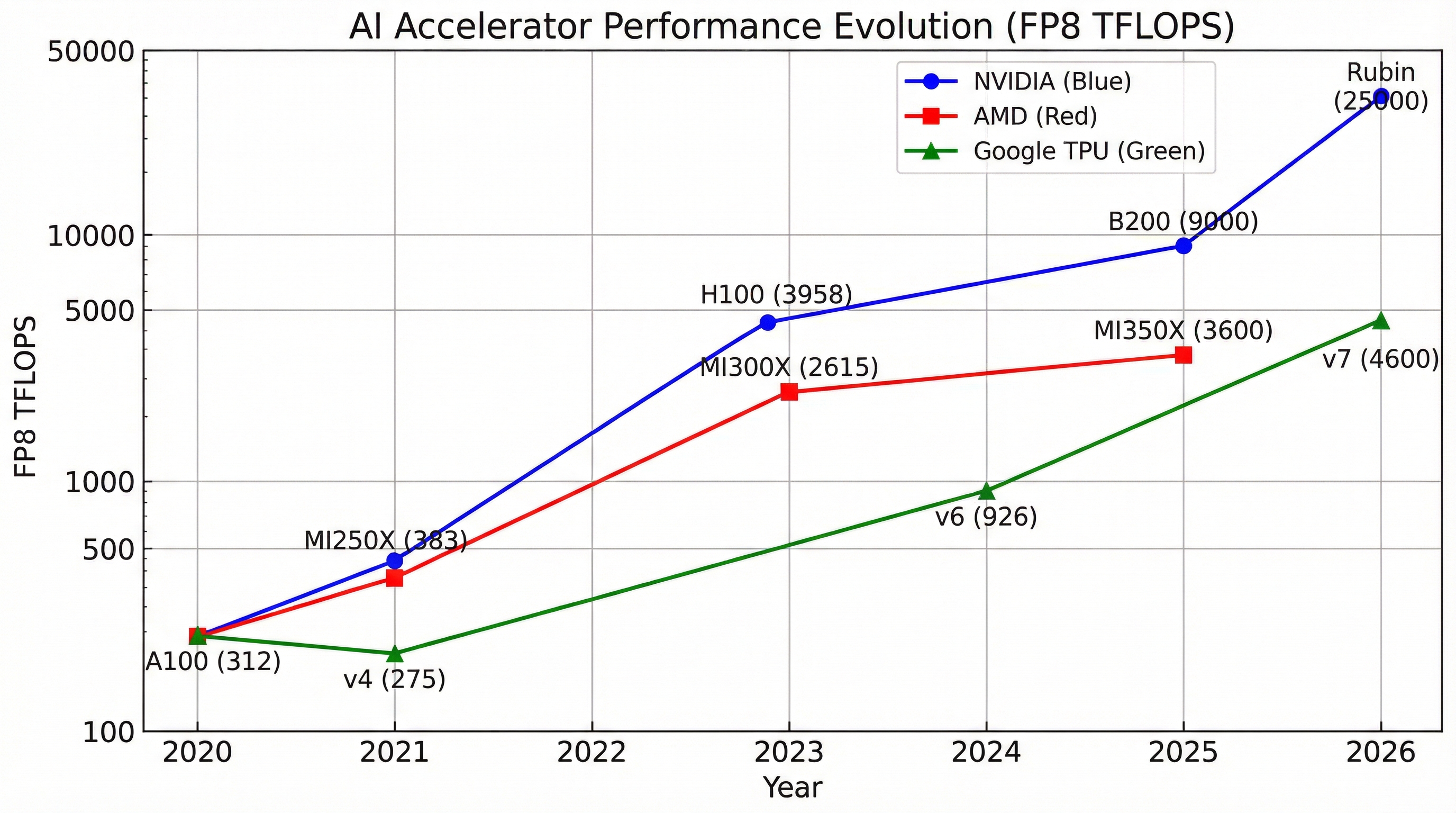 AI 가속기 성능 타임라인 (2020-2026)
